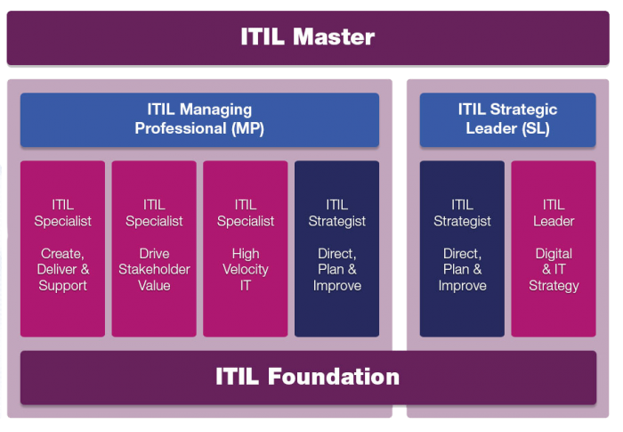 ITIL-4-Transition Ausbildungsressourcen
