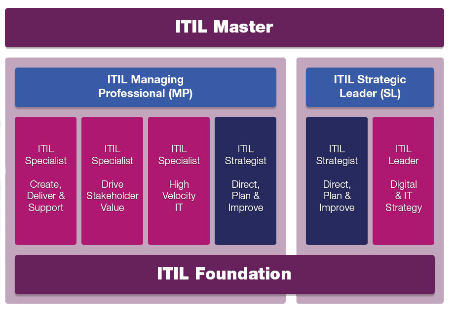 ITIL V4 Chart